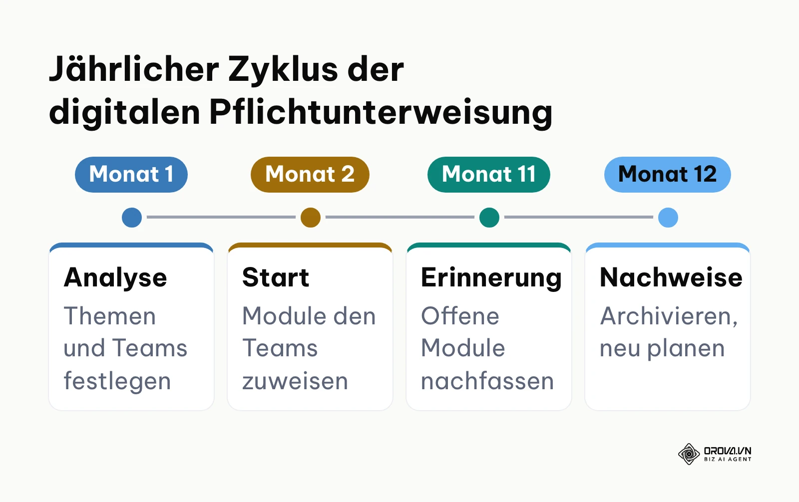 Zeitstrahl des jährlichen Unterweisungs- und Revisionszyklus im Betrieb
