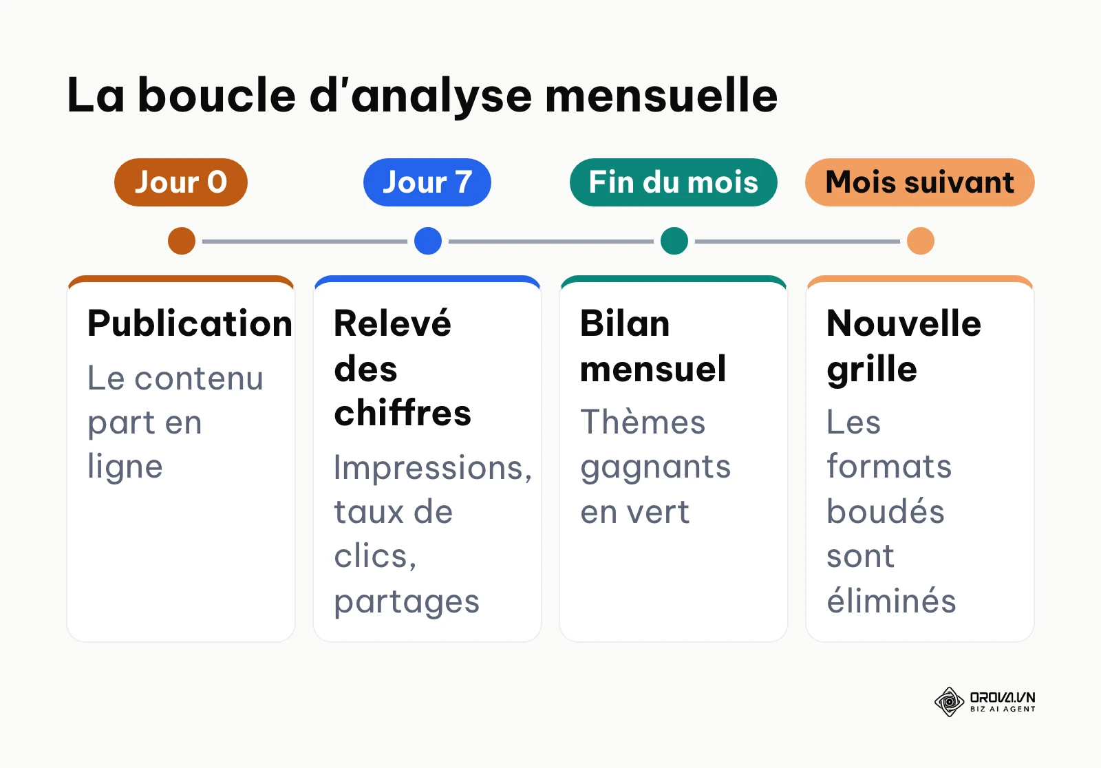 Frise de la boucle d'analyse : publication, relevé à sept jours, bilan mensuel, nouvelle grille.