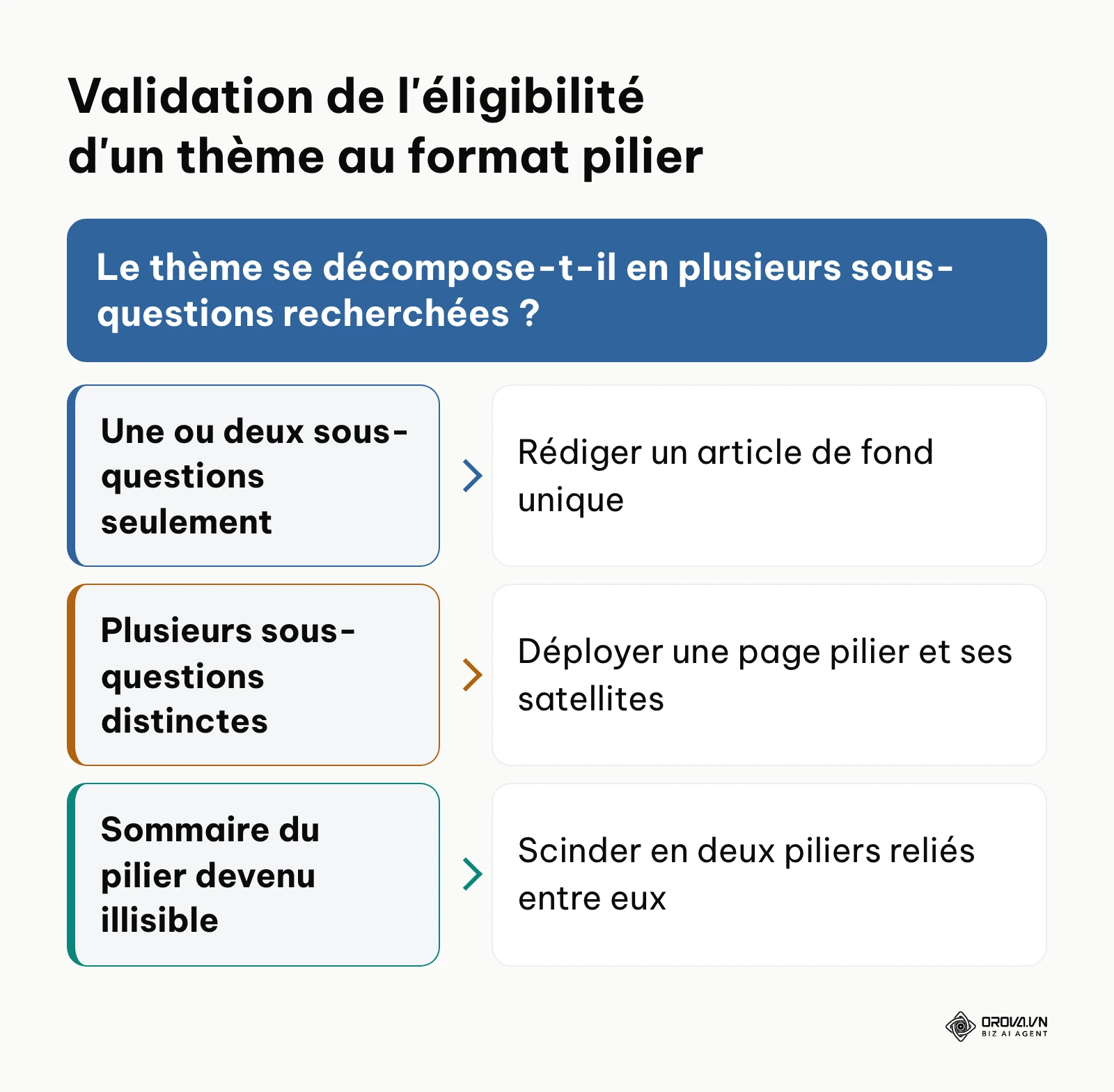 Arbre décisionnel pour déterminer si un sujet justifie une page pilier ou un simple article complet.