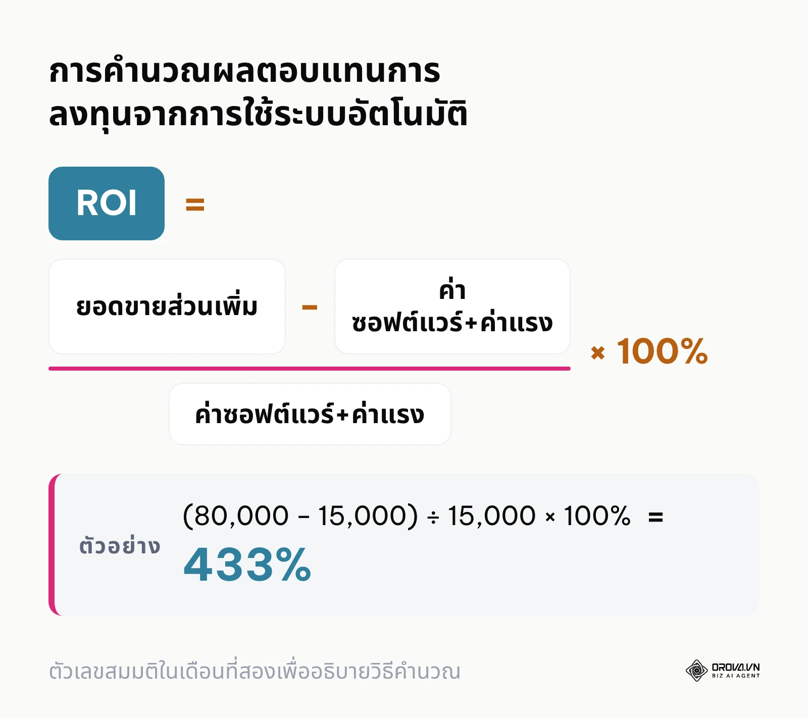 สูตรคำนวณความคุ้มค่าของการนำเทคโนโลยีมาประยุกต์ใช้