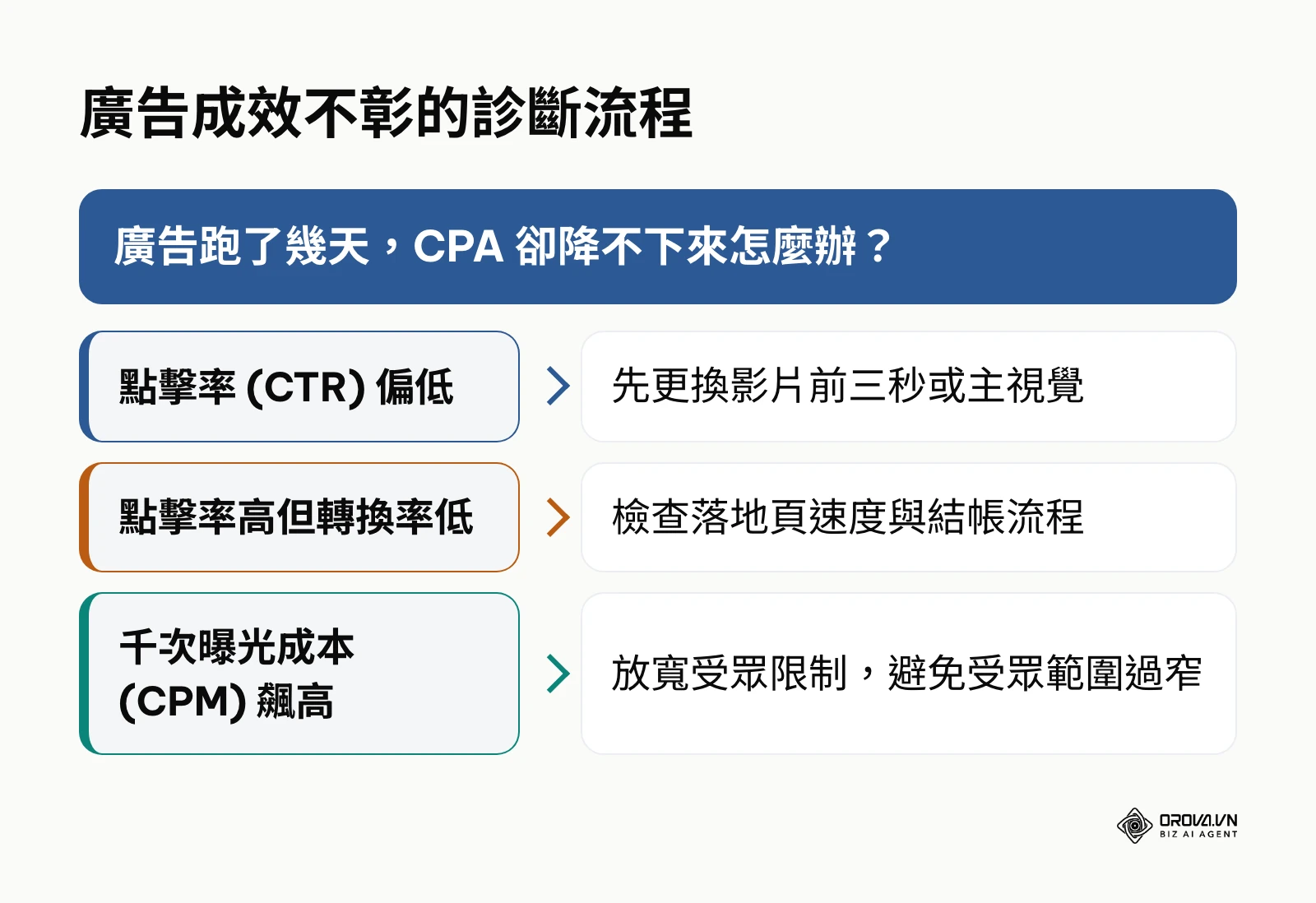 處理廣告成本過高的決策樹與診斷流程