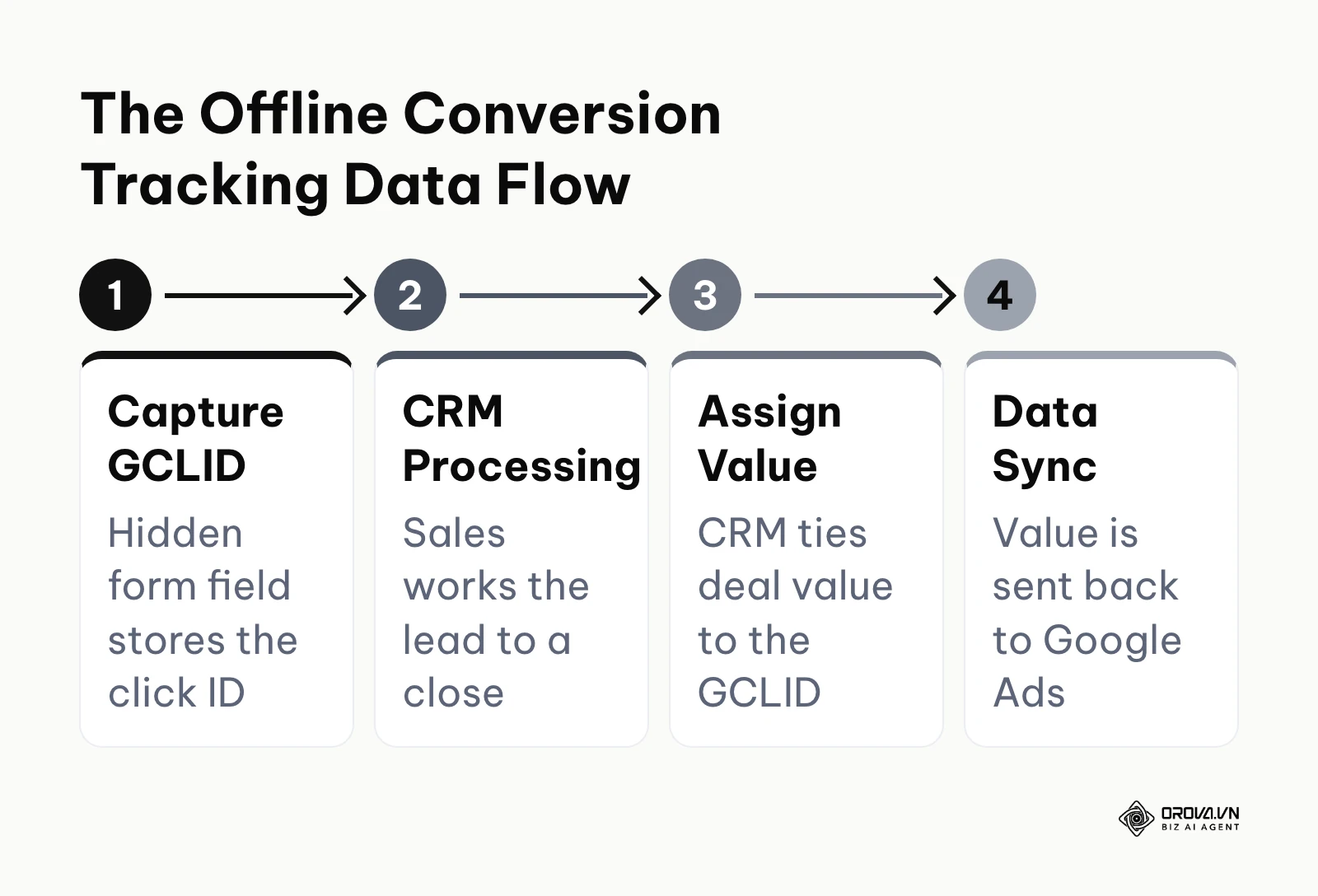 A four-step process showing how a Google Click ID is captured, processed in a CRM, assigned a value, and synced back to Google Ads.