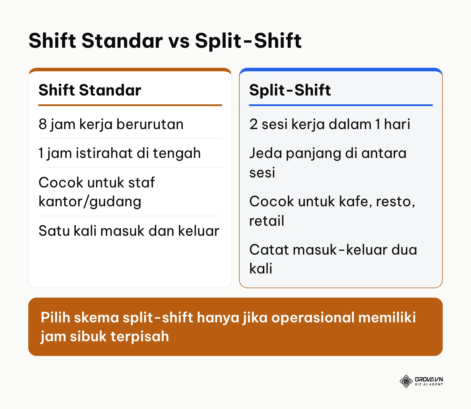 Bagan perbandingan karakteristik shift kerja standar dan shift terbagi untuk usaha kecil.