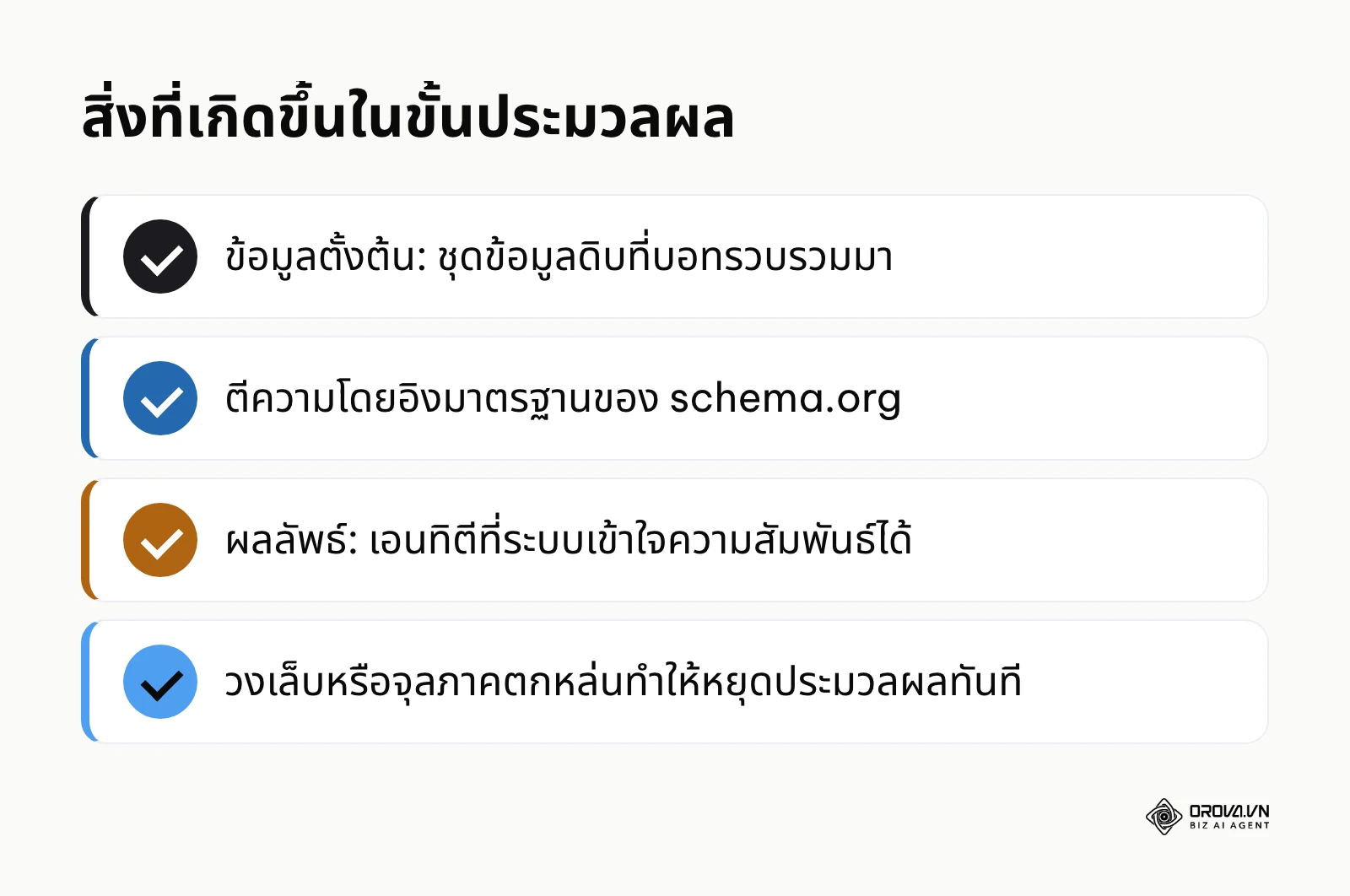 สรุปข้อมูลตั้งต้น ผลลัพธ์ และจุดเสี่ยงของขั้นประมวลผลโครงสร้างข้อมูล