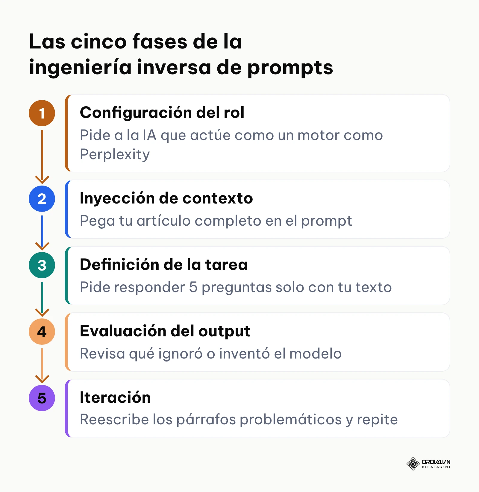 Proceso vertical de cinco fases para probar con una IA si tu contenido se extrae correctamente.