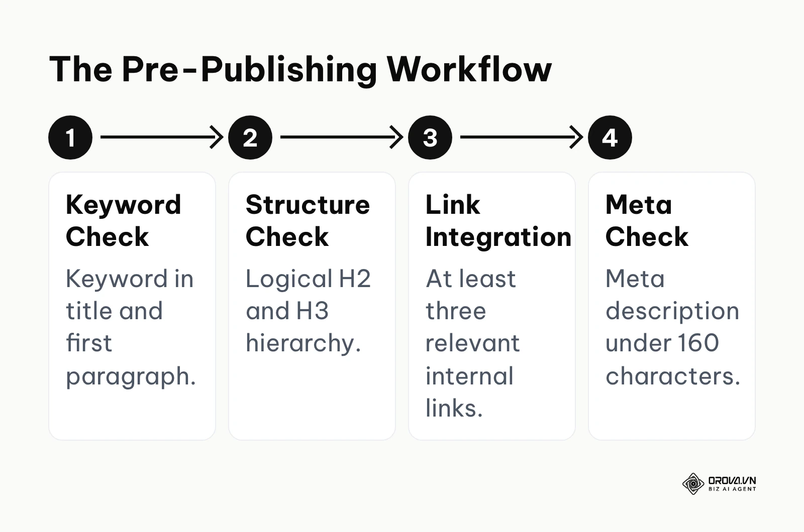 A four-step horizontal process for checking content before publishing.