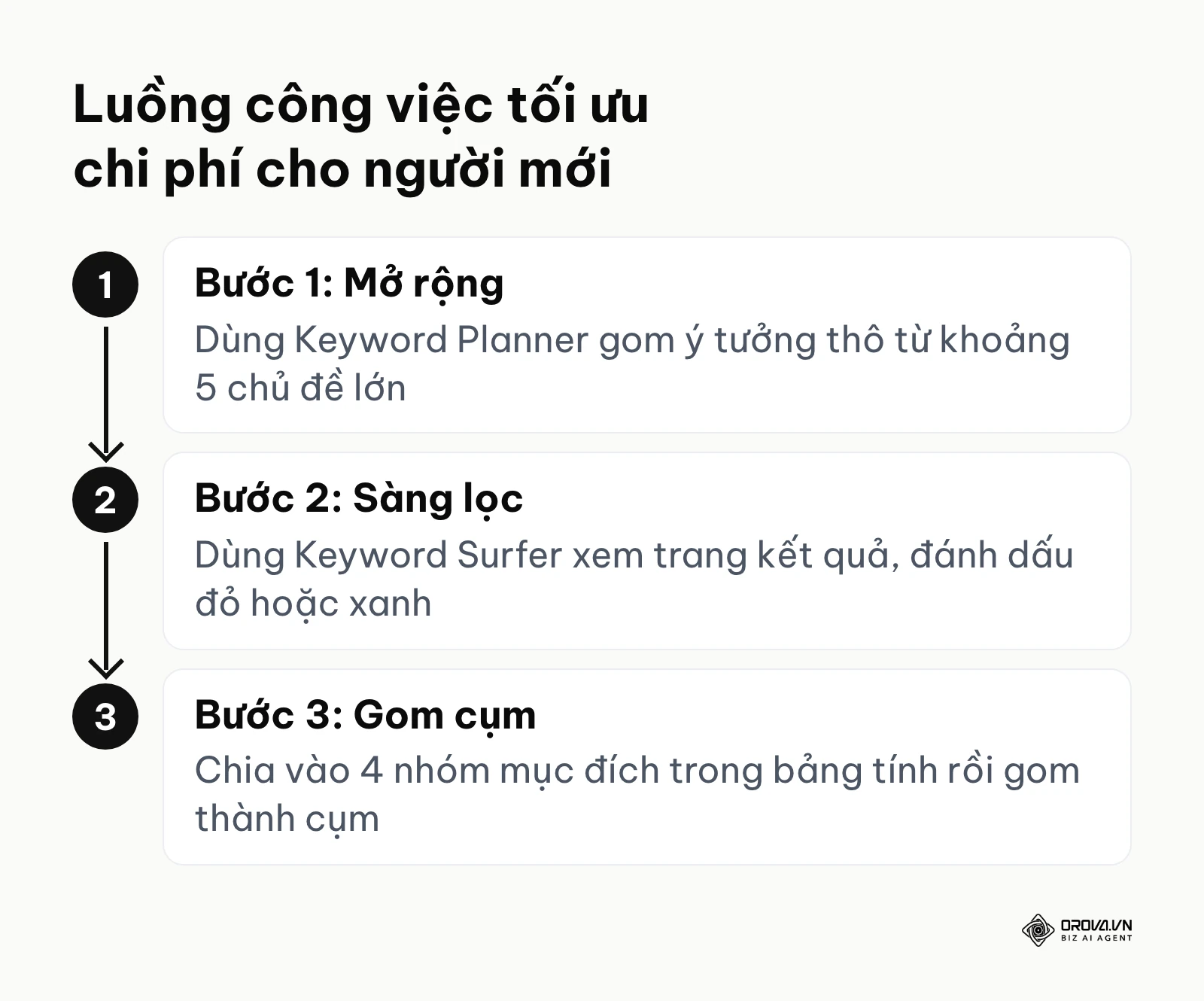 Sơ đồ dọc 3 bước hướng dẫn kết hợp các công cụ hoàn toàn miễn phí