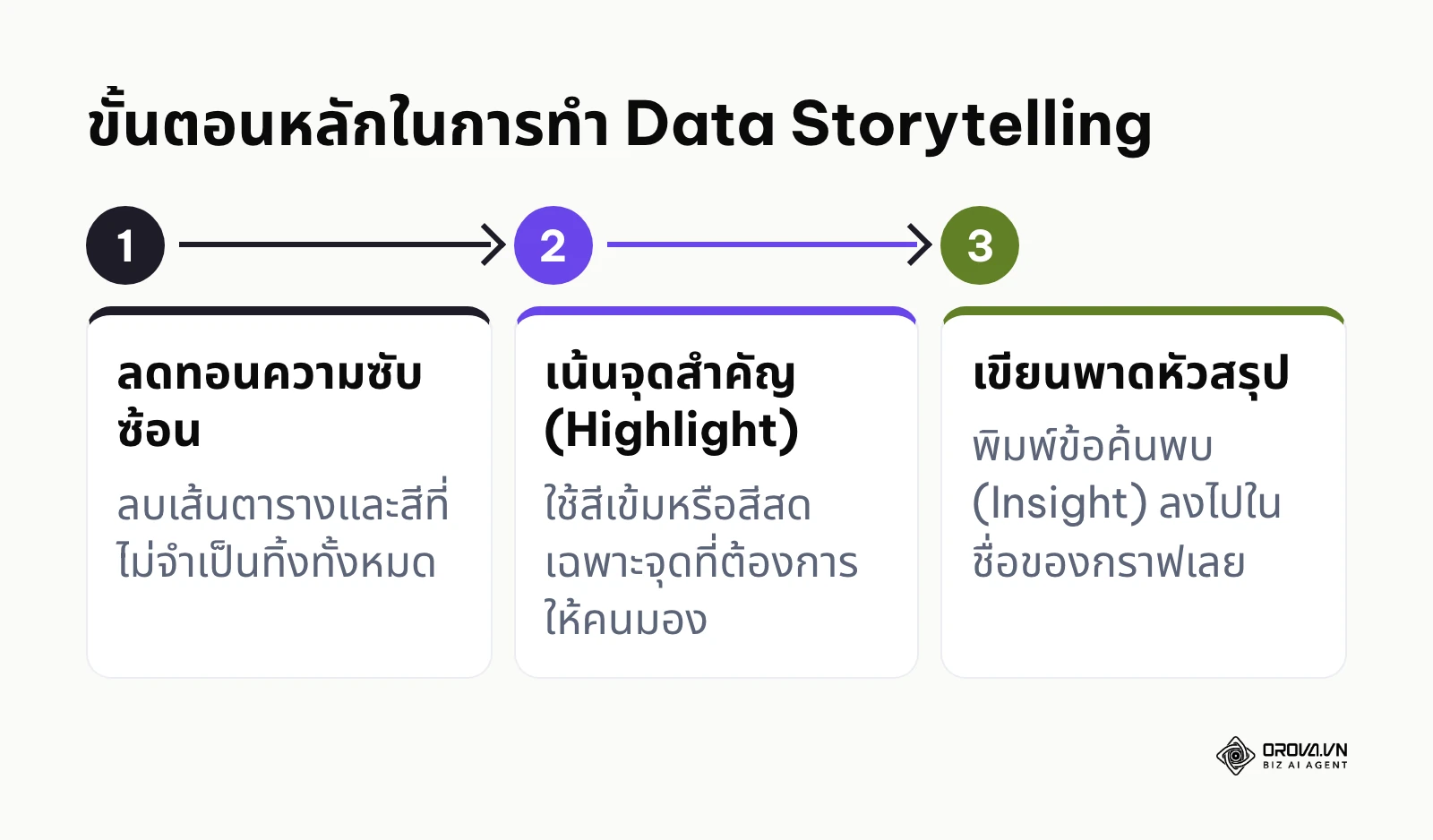 3 ขั้นตอนการออกแบบให้กราฟเล่าเรื่องได้ด้วยตัวเอง