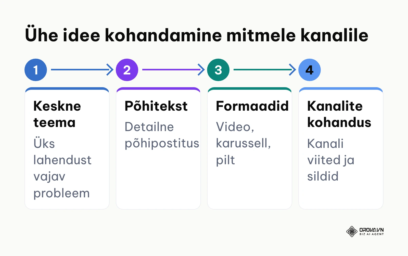 Protsessiskeem keskse idee kohandamisest eri sotsiaalmeedia kanalitele.