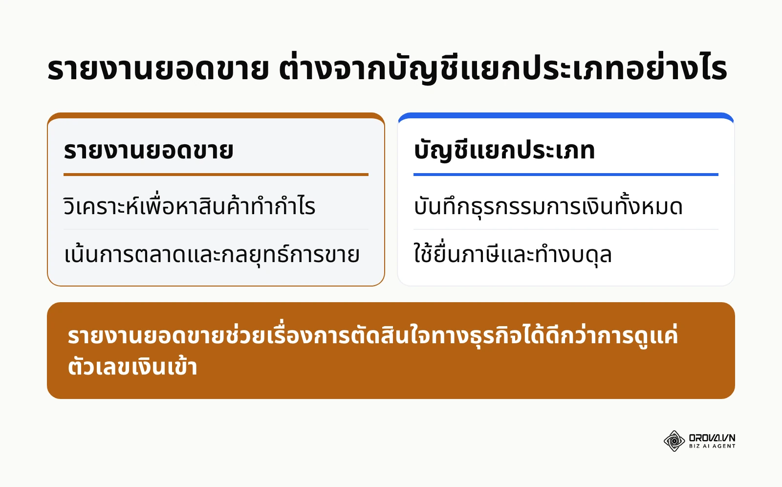 ตารางเปรียบเทียบระหว่างรายงานยอดขายและบัญชีแยกประเภท