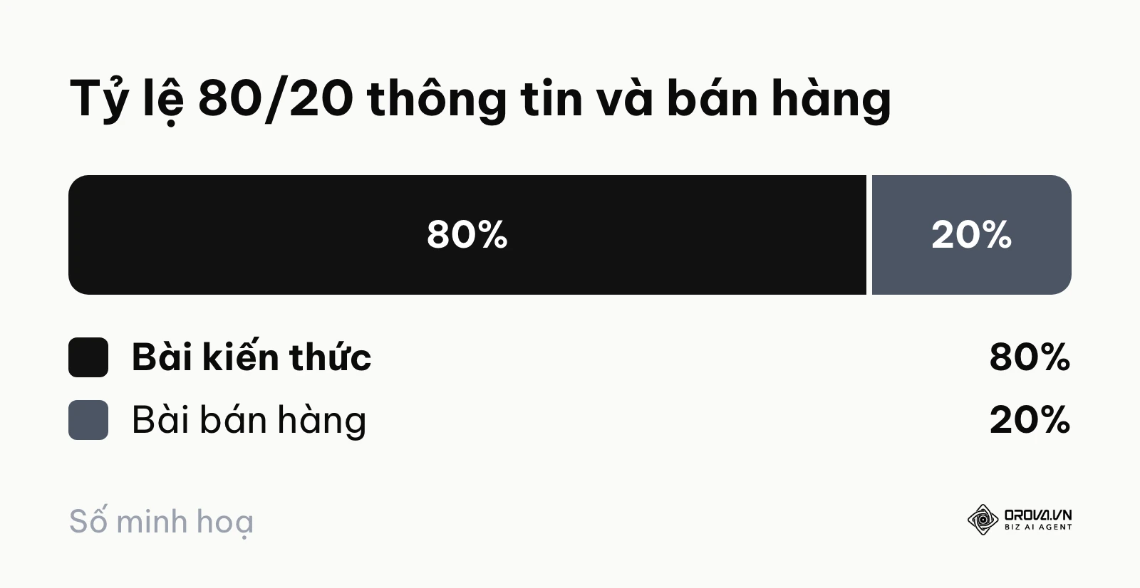 Tỷ lệ phân bổ 80% kiến thức hữu ích và 20% bài viết bán hàng