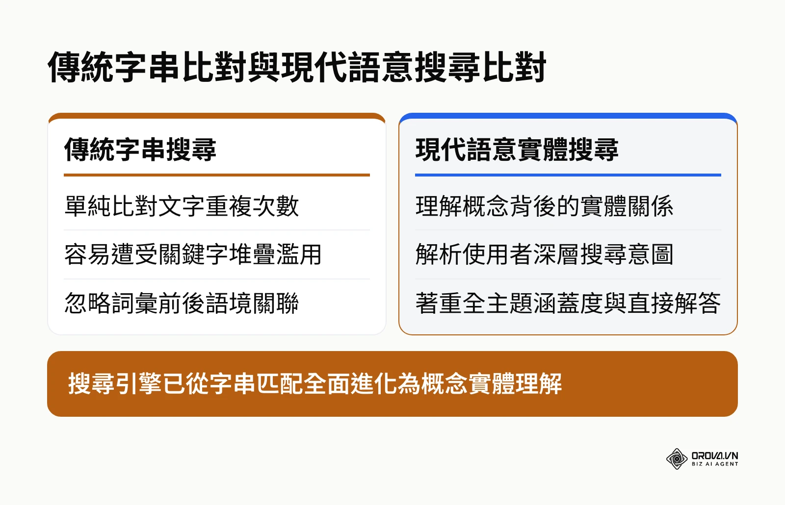傳統字串搜尋與現代語意實體搜尋的核心運作模式對比