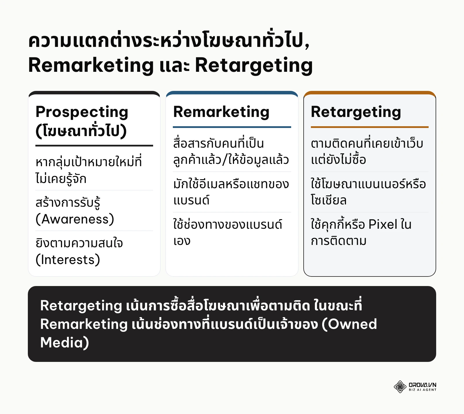ตารางเปรียบเทียบความแตกต่างระหว่างโฆษณาทั่วไป Remarketing และ Retargeting