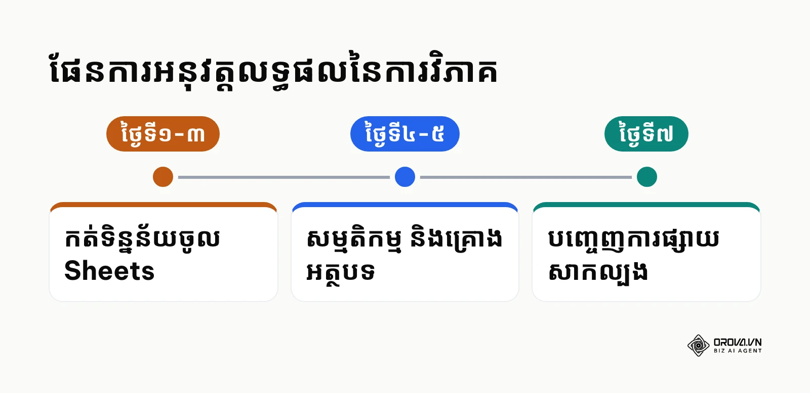 កាលវិភាគ ៧ ថ្ងៃដើម្បីបំប្លែងទិន្នន័យវិភាគទៅជាសកម្មភាពជាក់ស្តែង