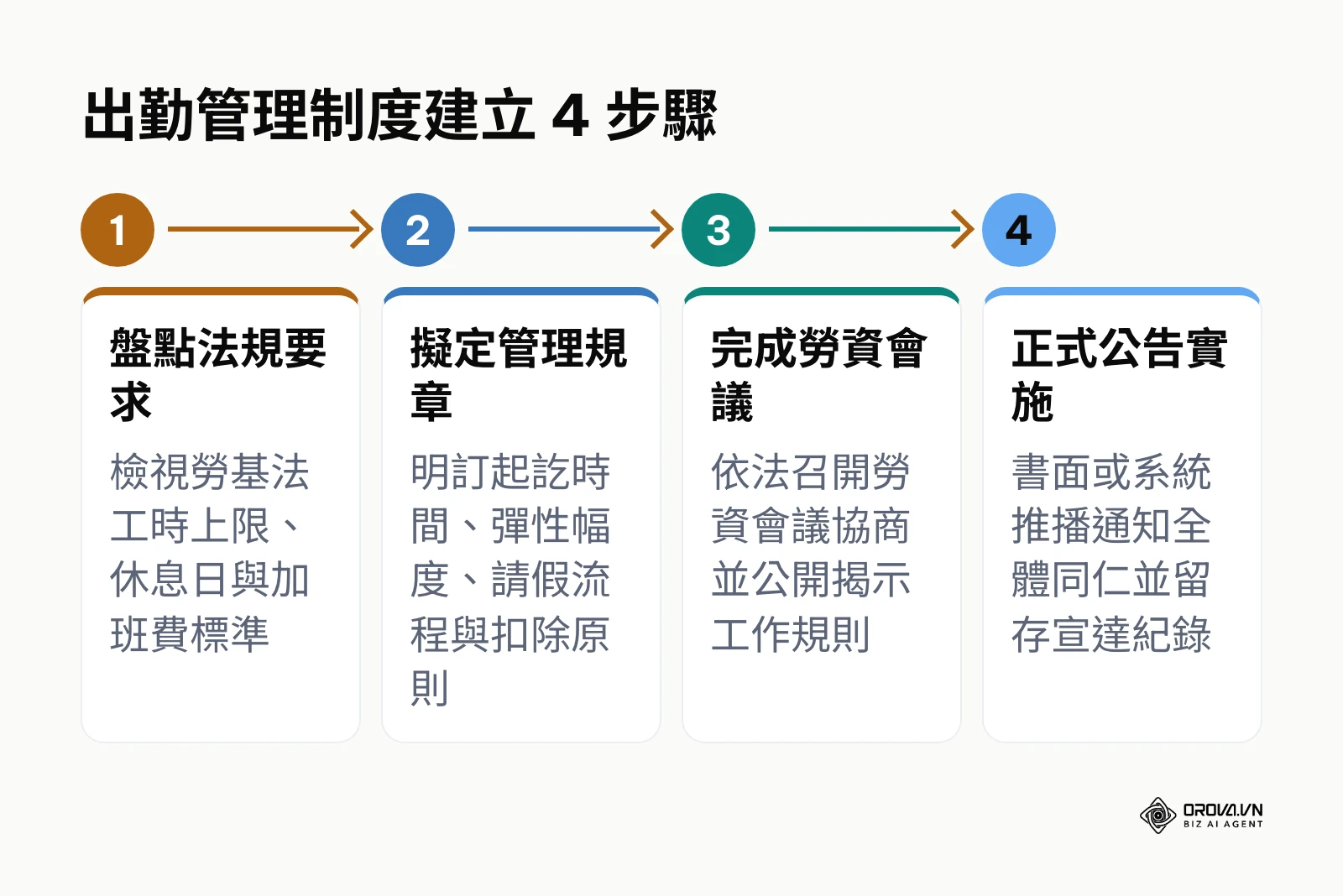 出勤管理制度建立 4 步驟流程圖