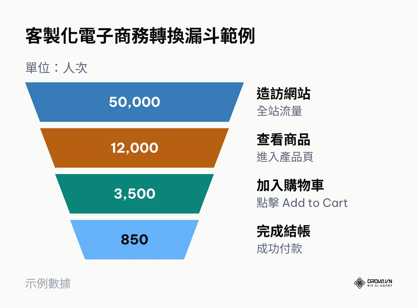 展示網站造訪到最終結帳的轉換漏斗圖