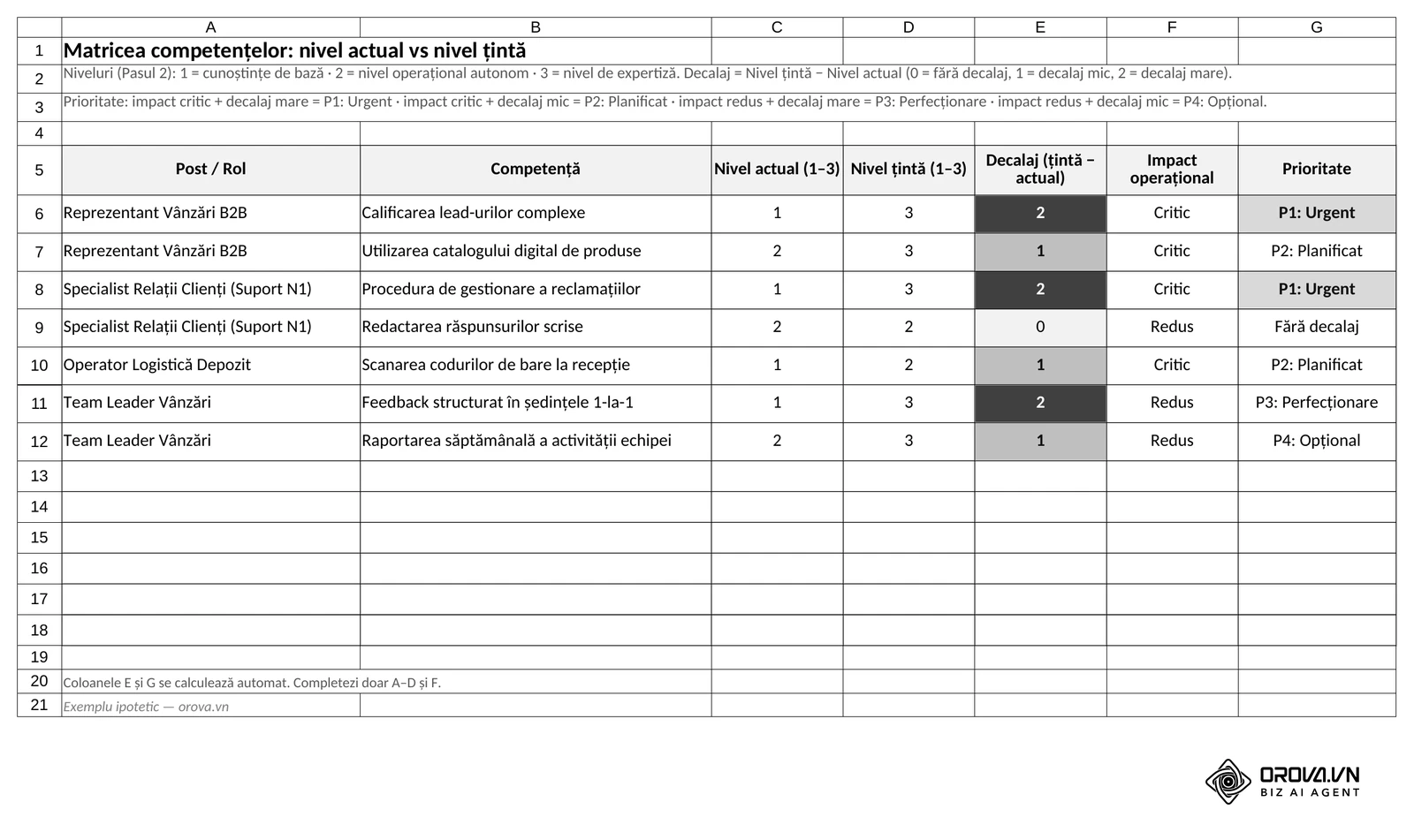 Foaia Matrice competențe: nivel actual și nivel țintă pe scara 1–3, decalajul calculat automat și colorat, impactul operațional și prioritatea P1–P4 rezultată din formulă.