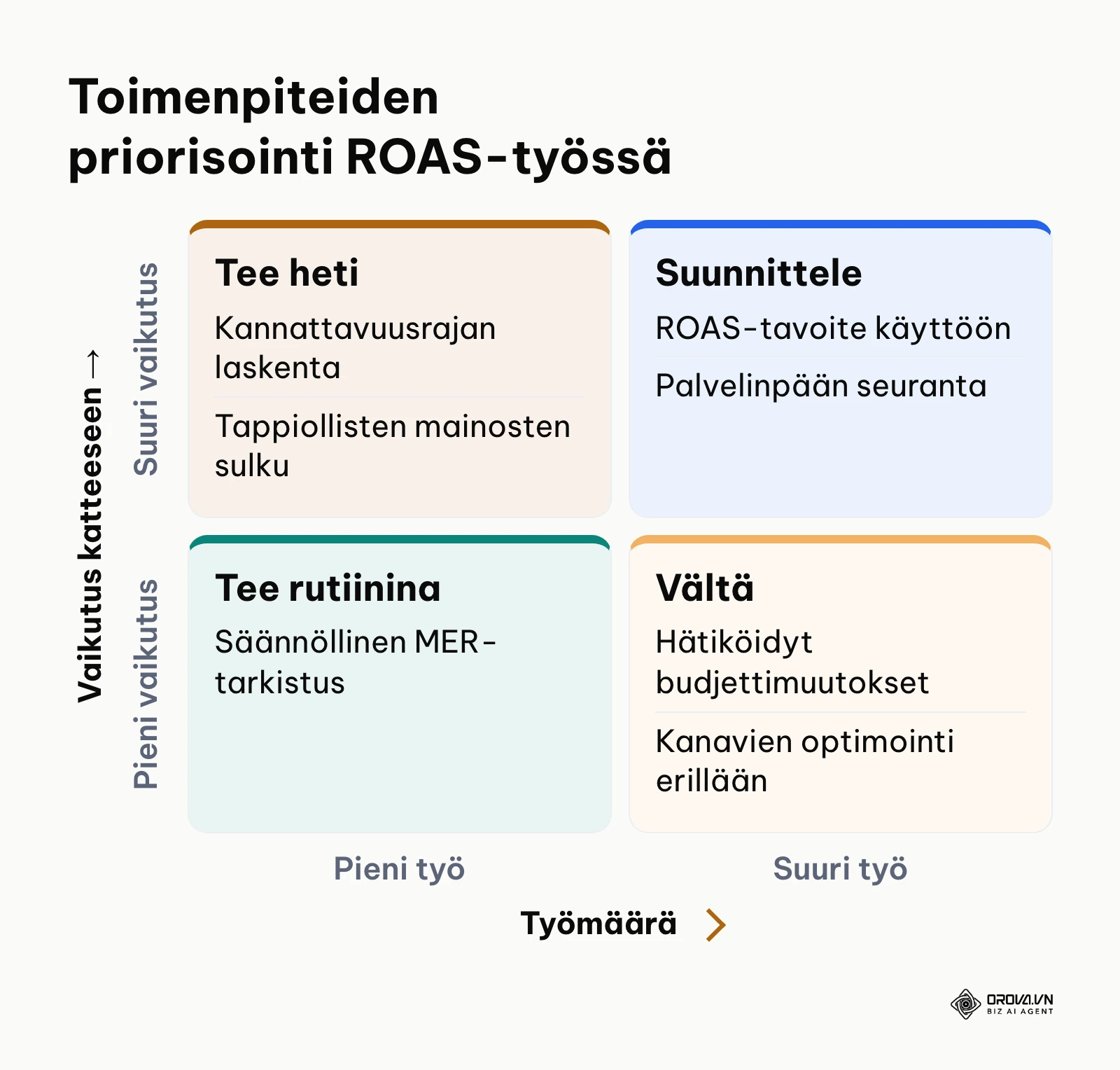 Priorisointimatriisi ROAS-toimenpiteistä työmäärän ja katevaikutuksen mukaan.