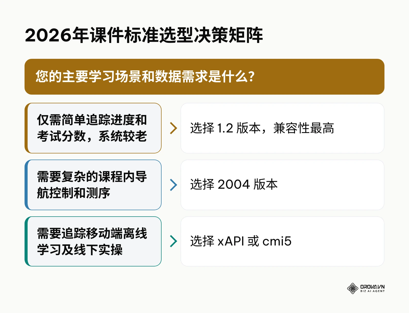 根据不同的学习场景和数据需求选择1.2、2004或xAPI等不同标准的决策路径