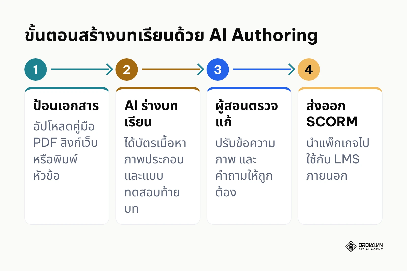 แผนภาพ 4 ขั้นตอนสร้างบทเรียนออนไลน์ด้วยเครื่องมือ AI Authoring ตั้งแต่ป้อนเอกสารจนส่งออก SCORM