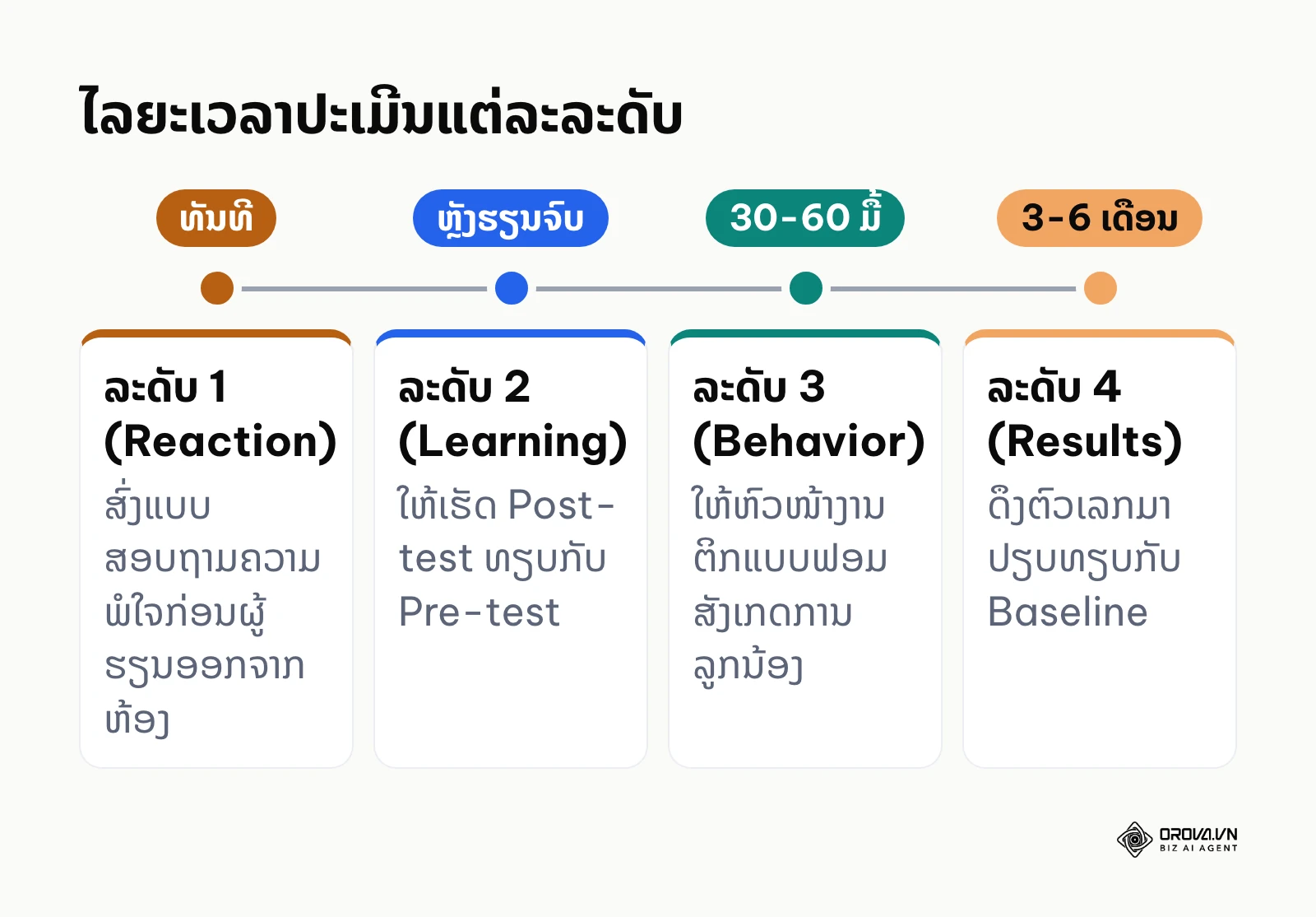 ໄລຍະເວລາການປະເມີນ: ລະດັບ 1 ທັນທີ, ລະດັບ 2 ຫຼັງຮຽນຈົບ, ລະດັບ 3 ຫຼັງ 30-60 ມື້, ລະດັບ 4 ຫຼັງ 3-6 ເດືອນ