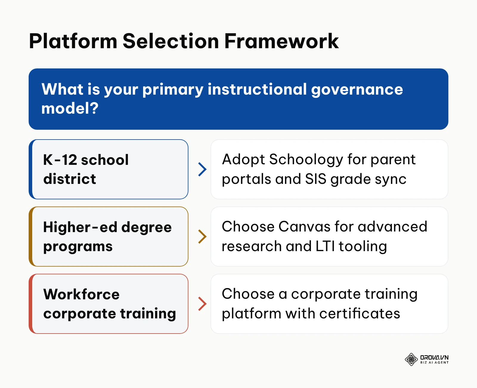 Decision logic for choosing between a K-12 academic LMS, a higher education LMS and a corporate training platform.
