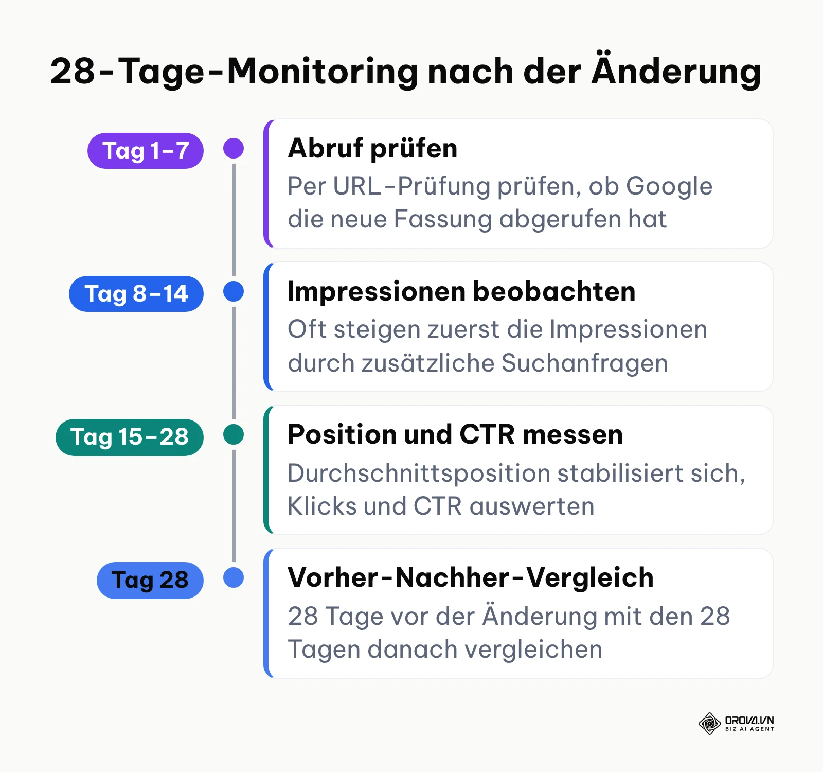 Zeitstrahl für die Erfolgsmessung in den 28 Tagen nach einer SEO-Überarbeitung
