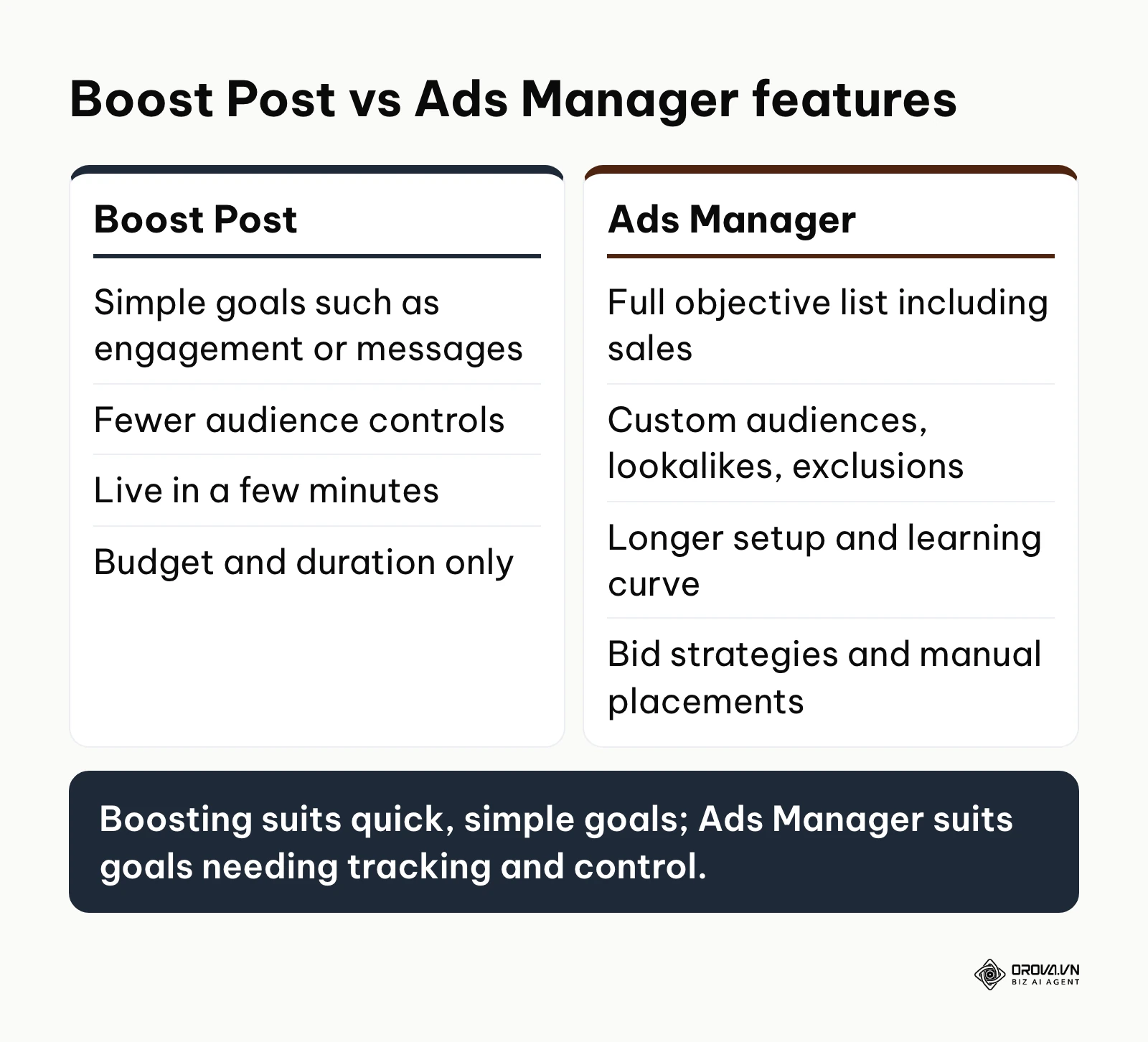 A comparison table highlighting the differences between Boost Post and Ads Manager capabilities.