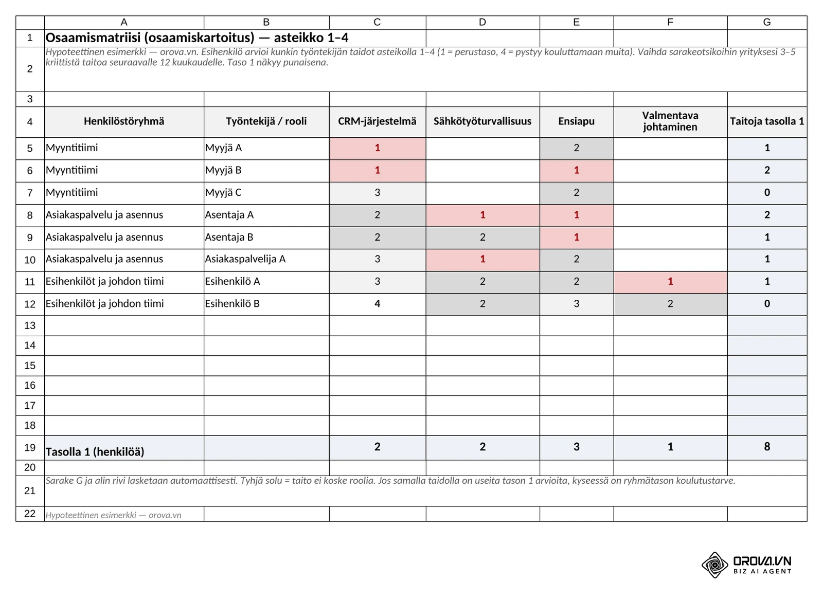 Välilehti ”Osaamismatriisi”: kahdeksan työntekijää ja neljä kriittistä taitoa asteikolla 1–4; tason 1 arviot näkyvät punaisina ja lasketaan taidoittain, hypoteettinen esimerkki.