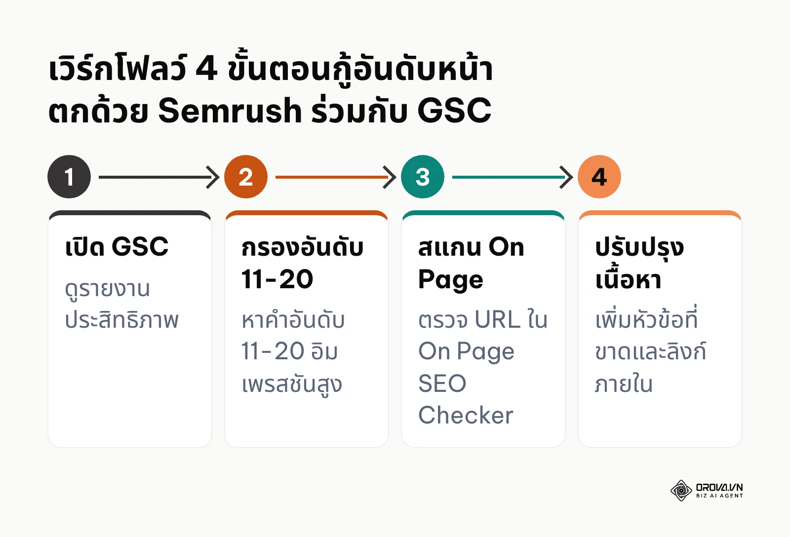 ขั้นตอนการทำงาน 4 ขั้นตอนในการดึงข้อมูลจาก Google Search Console มาร่วมวิเคราะห์ใน Semrush เพื่อดันอันดับ
