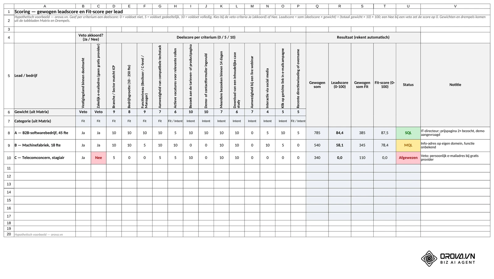 Het tabblad Scoring uit het Excel-sjabloon: per lead één rij met de veto-kolommen (Ja of Nee), deelscores 0, 5 of 10 voor dertien criteria en de automatisch berekende gewogen som, leadscore, Fit-score en status. Lead A scoort 84,4 (SQL), lead B 58,1 (MQL) en lead C wordt door een veto afgewezen.