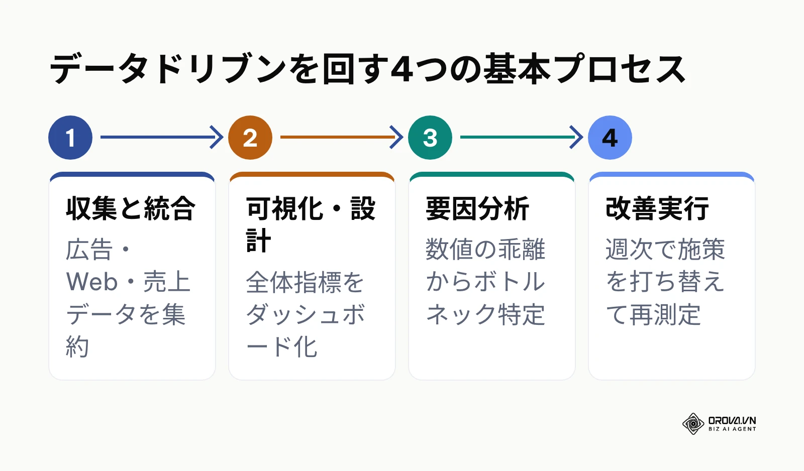 データドリブンの4ステップフロー。収集・統合、可視化、要因分析、改善実行の循環