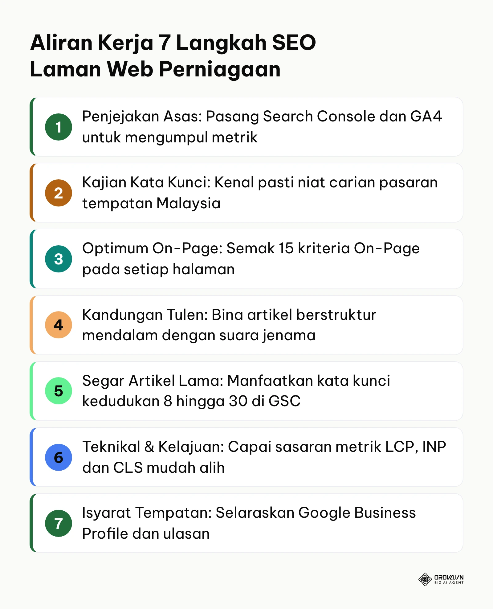 Carta aliran proses 7 langkah pengoptimuman SEO laman web perniagaan dari persediaan asas hingga pengukuhan tempatan.