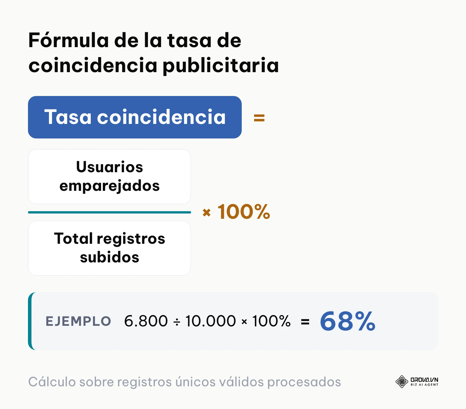 Fórmula matemática para calcular la tasa de coincidencia en listas de clientes.