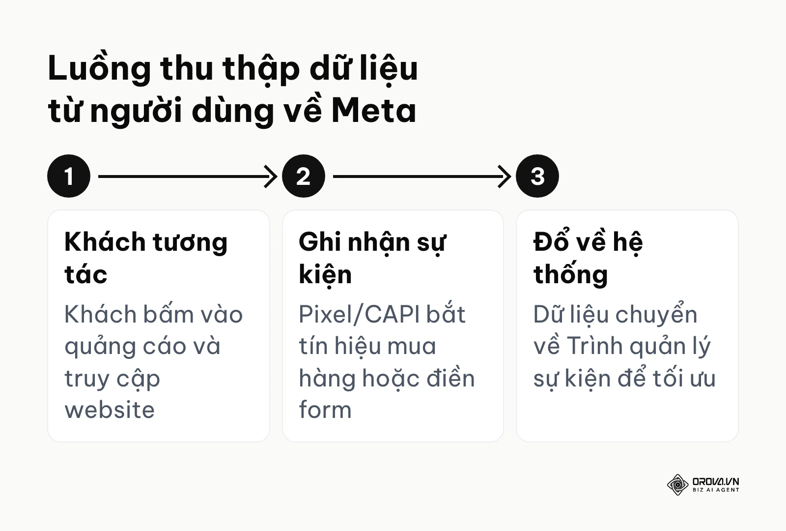 Sơ đồ luồng thu thập dữ liệu khách hàng thông qua Pixel và Conversions API