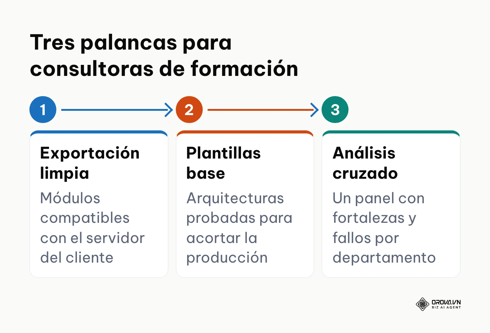 Flujo de tres palancas para consultoras: exportación limpia, plantillas base y análisis cruzado