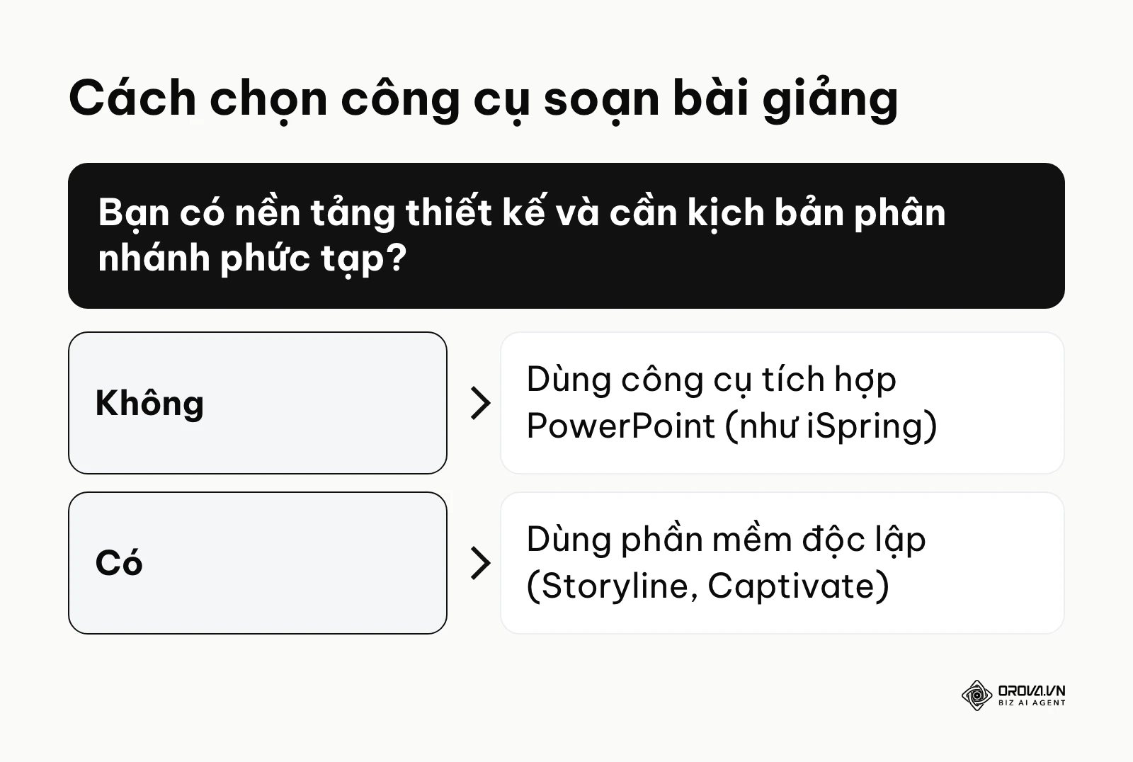 Sơ đồ ra quyết định chọn phần mềm tích hợp hay độc lập