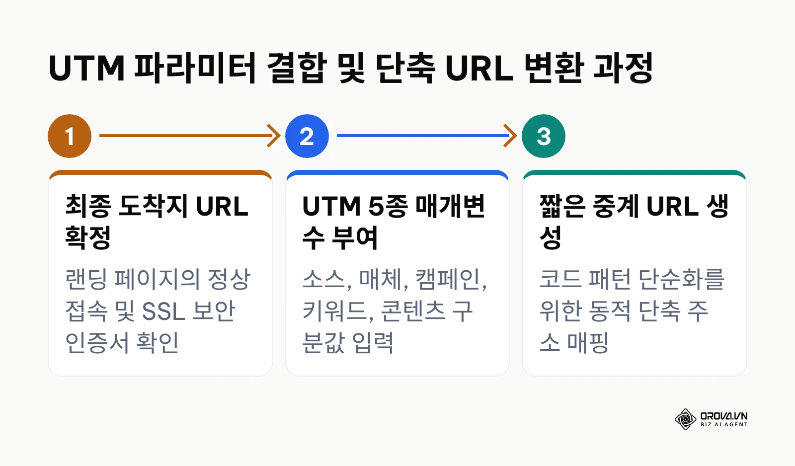 도착지 주소에 UTM 매개변수를 부착하고 단축 URL로 연결하는 3단계 프로세스