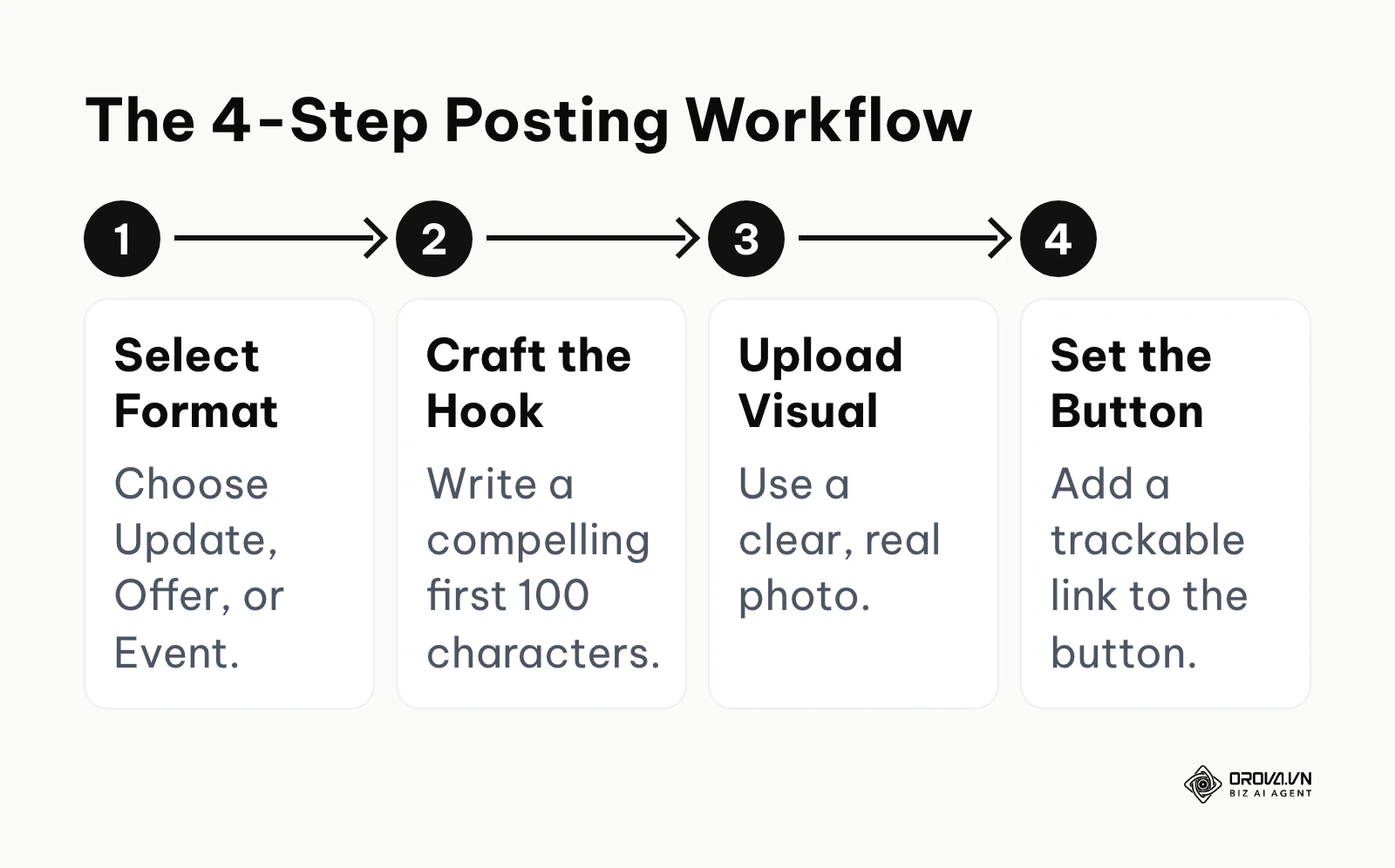 A four-step process for creating a Google Business Profile post.