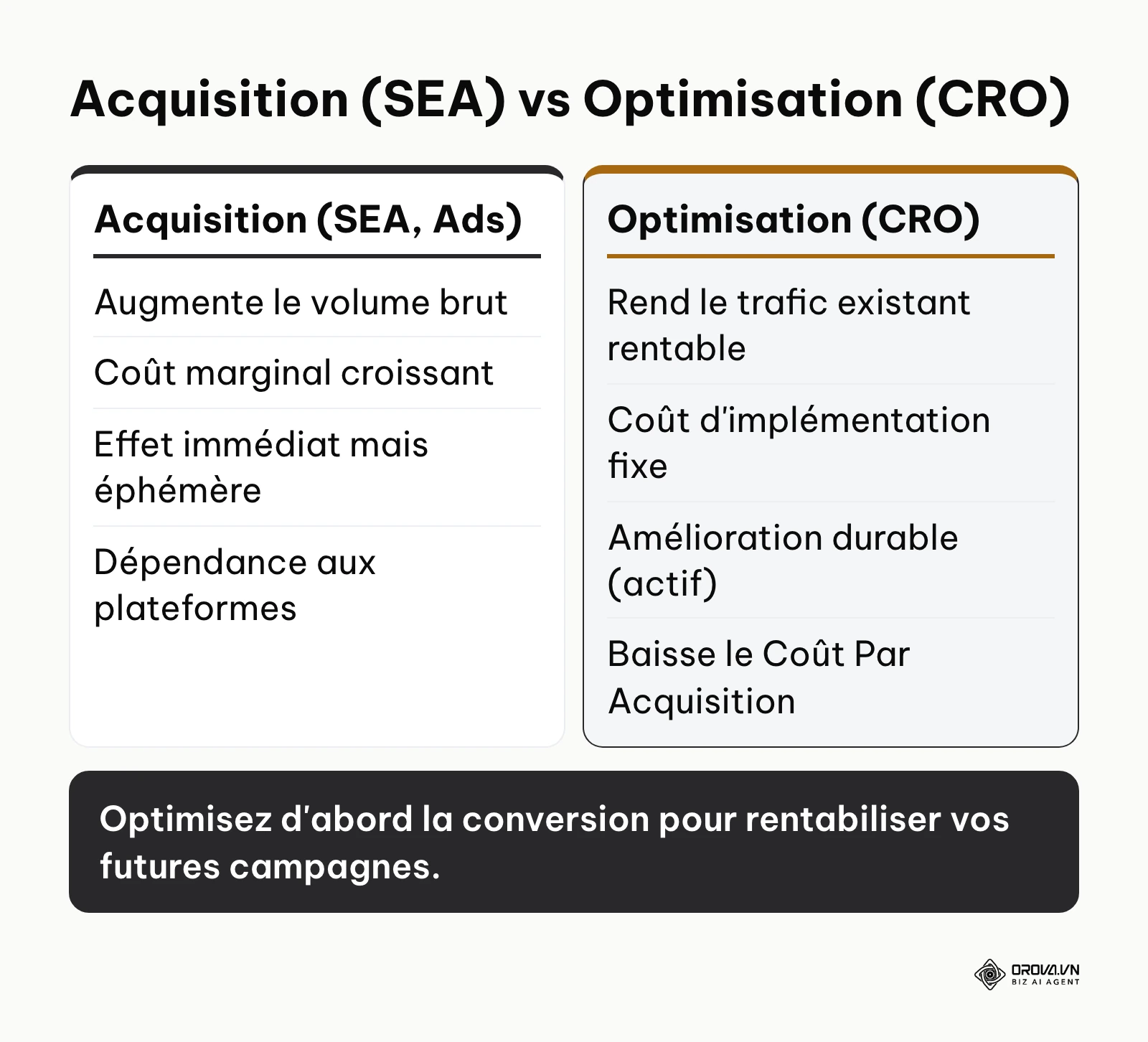 Tableau comparatif montrant que le CRO crée de la valeur durable comparé aux coûts récurrents du SEA.