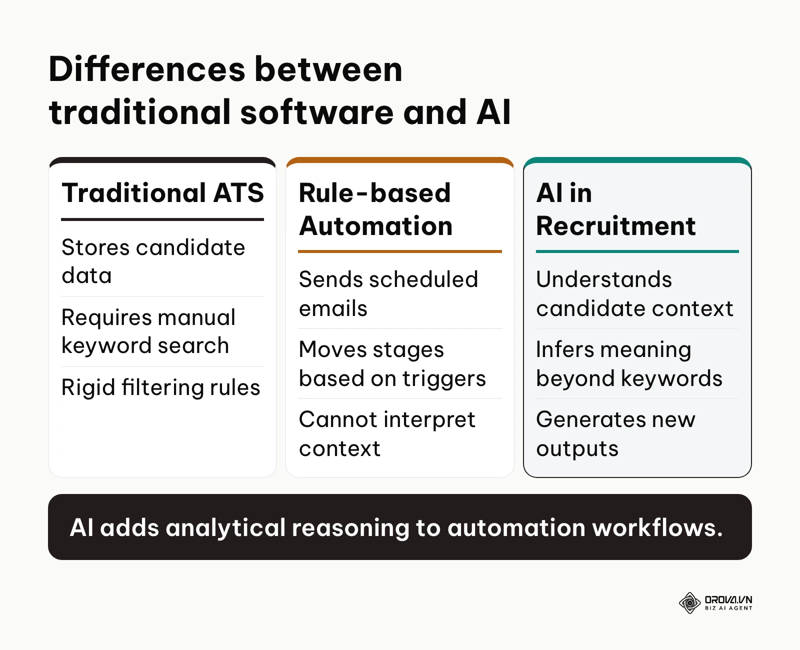 A comparison table showing the differences between traditional ATS, Automation, and AI.