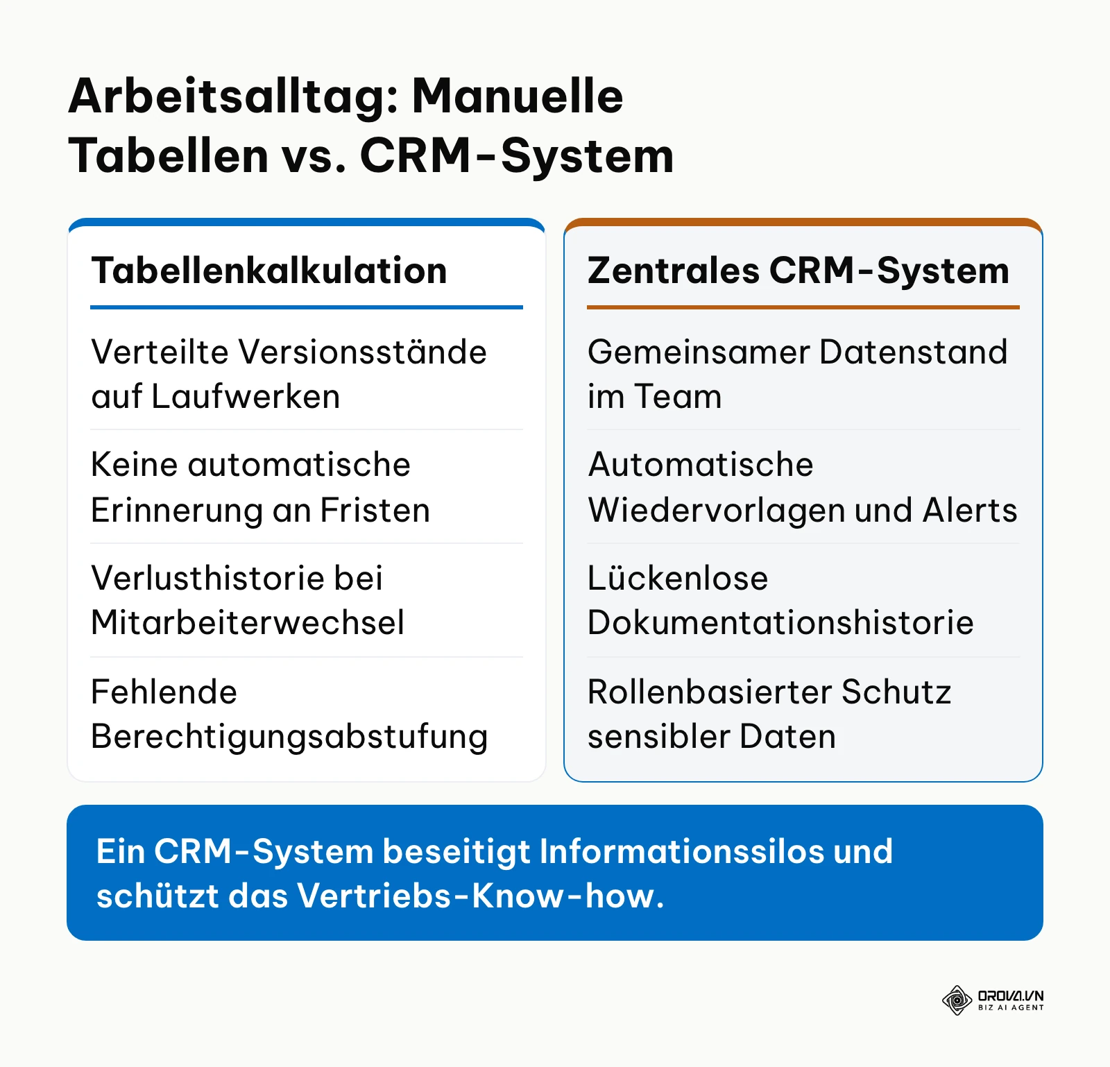 Gegenüberstellung der Arbeitsweise mit Excel-Tabellen und einem professionellen CRM-System.