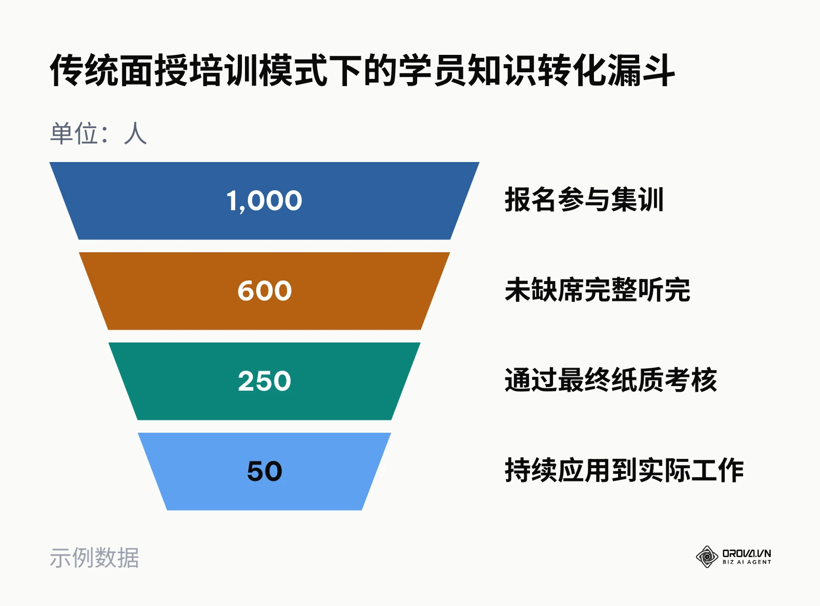 漏斗图展示了在缺乏系统追踪的传统培训中,从报名到实际应用转化的人数逐层大幅度递减