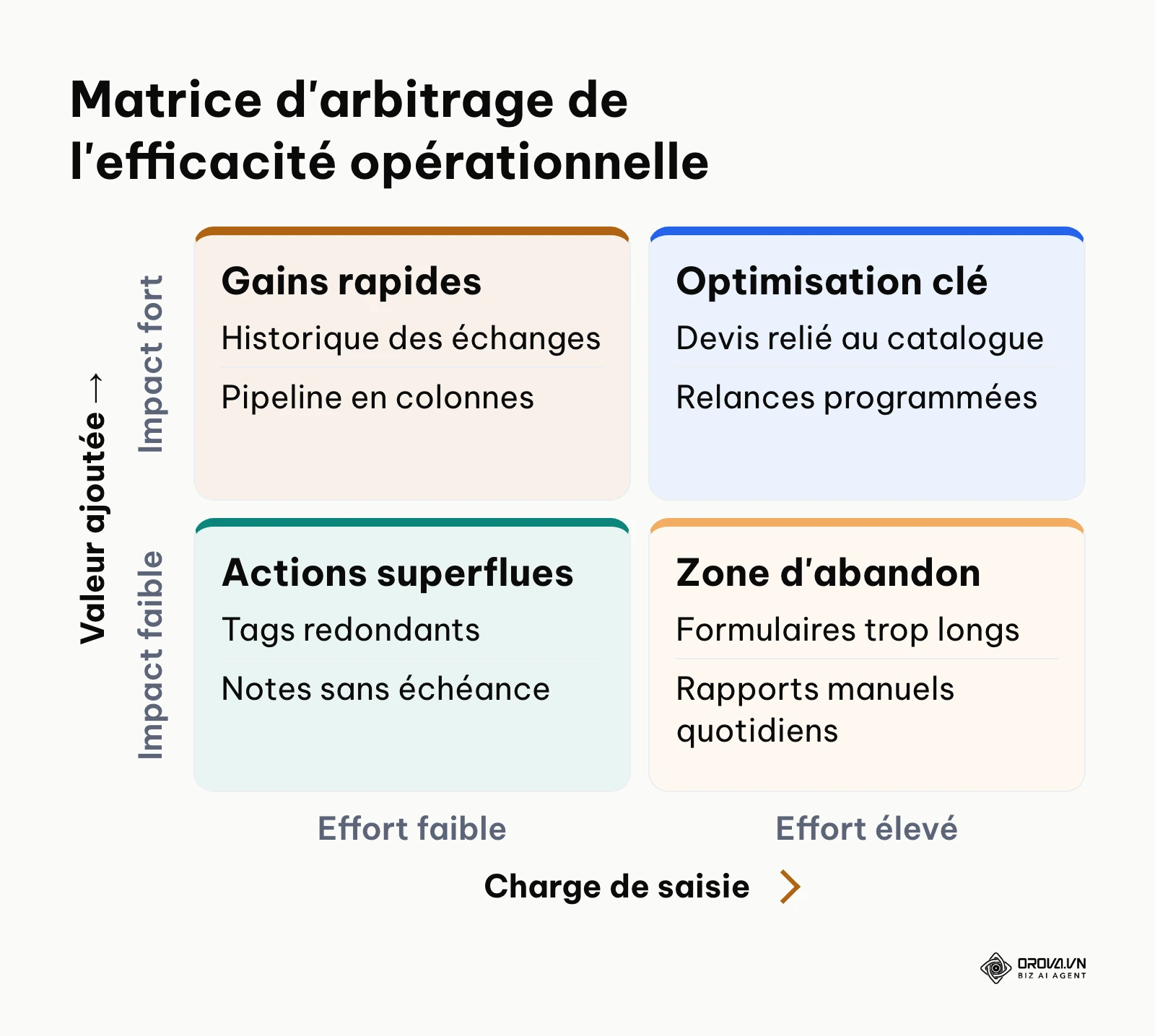 Matrice valeur ajoutée versus charge de saisie pour l'adoption d'un CRM