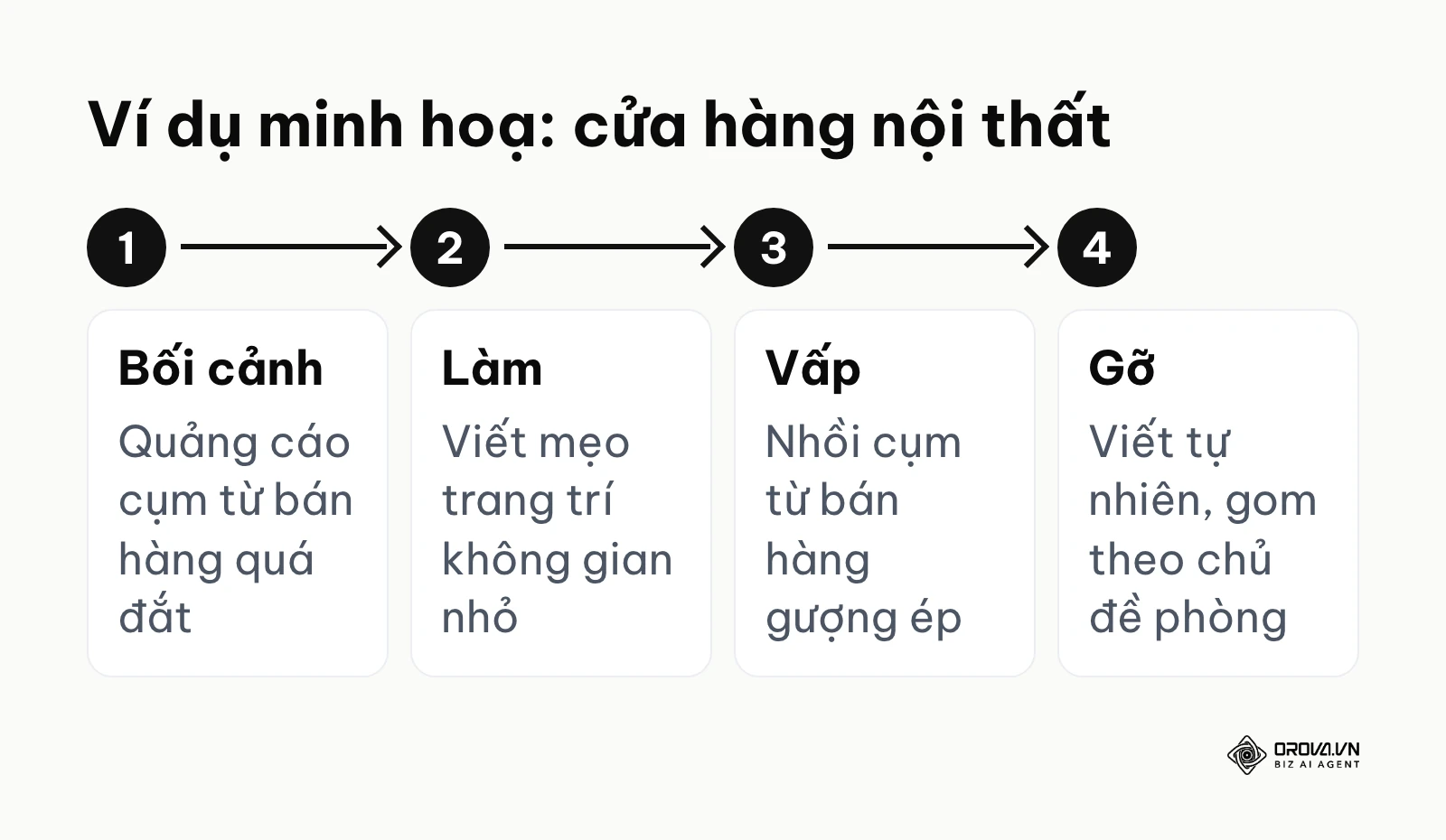 Sơ đồ ví dụ minh hoạ cửa hàng nội thất dùng bài viết để giảm phụ thuộc quảng cáo
