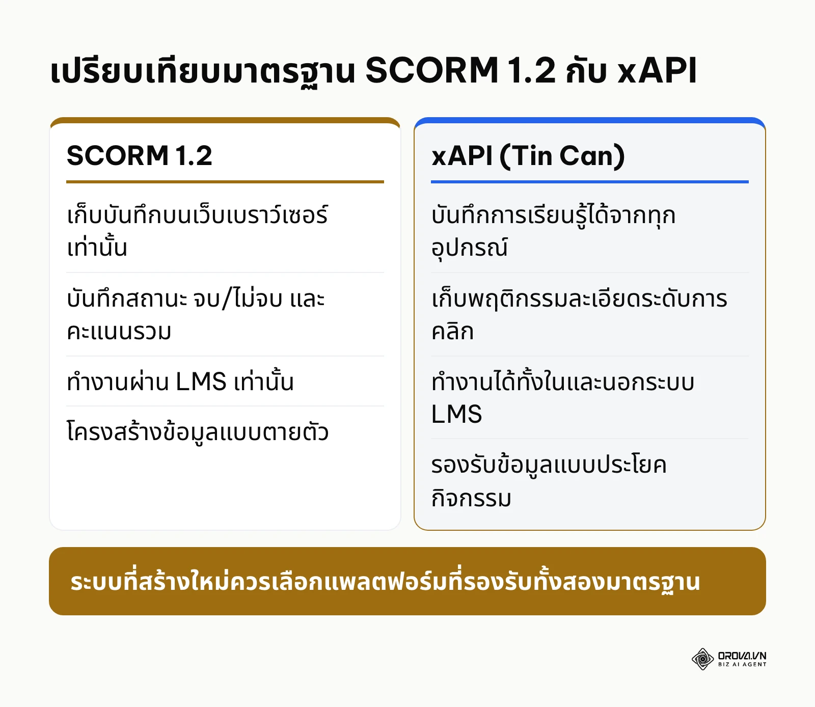 ตารางเปรียบเทียบความแตกต่างระหว่างมาตรฐาน SCORM 1.2 และ xAPI ในระบบ LMS