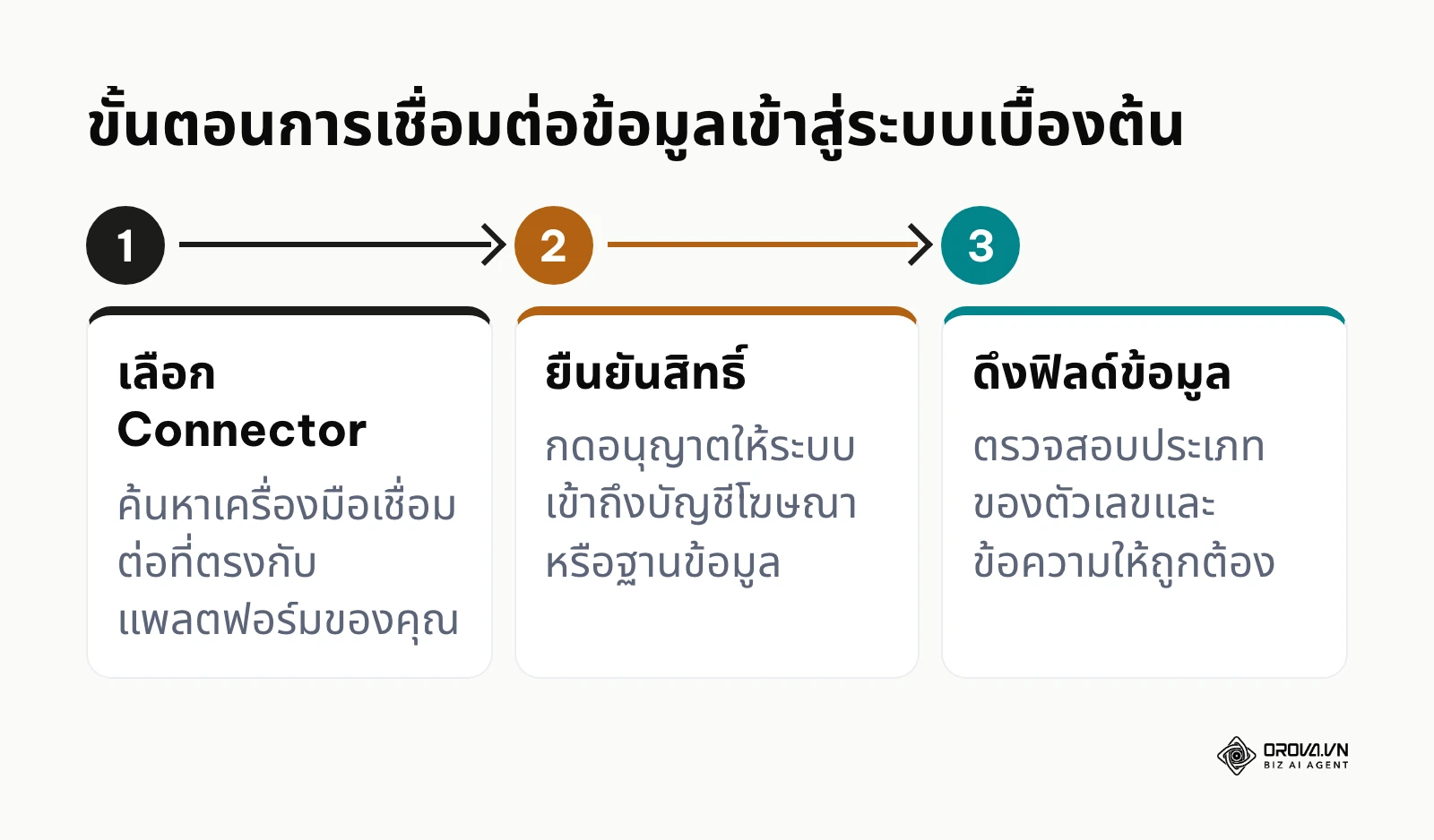 แผนภาพขั้นตอนการนำข้อมูลเข้าสู่ Looker Studio ตั้งแต่เลือก Connector จนถึงดึงฟิลด์