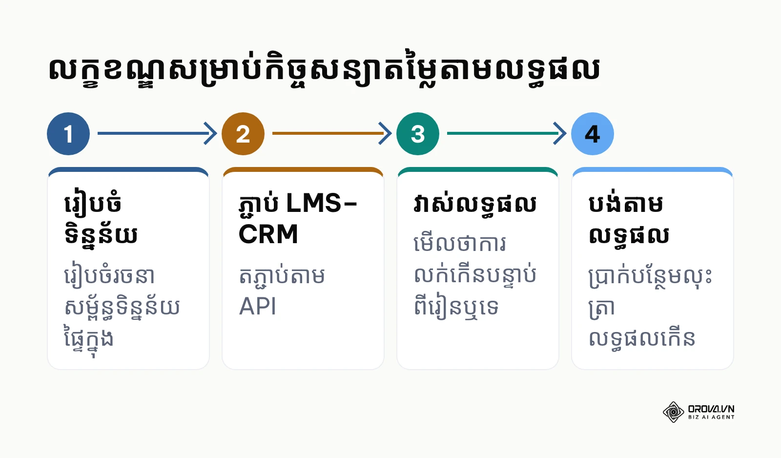 ដំណើរការ ៤ ជំហានដែលចាំបាច់មុនពេលអាចចុះកិច្ចសន្យាតម្លៃ LMS ផ្អែកលើលទ្ធផល។