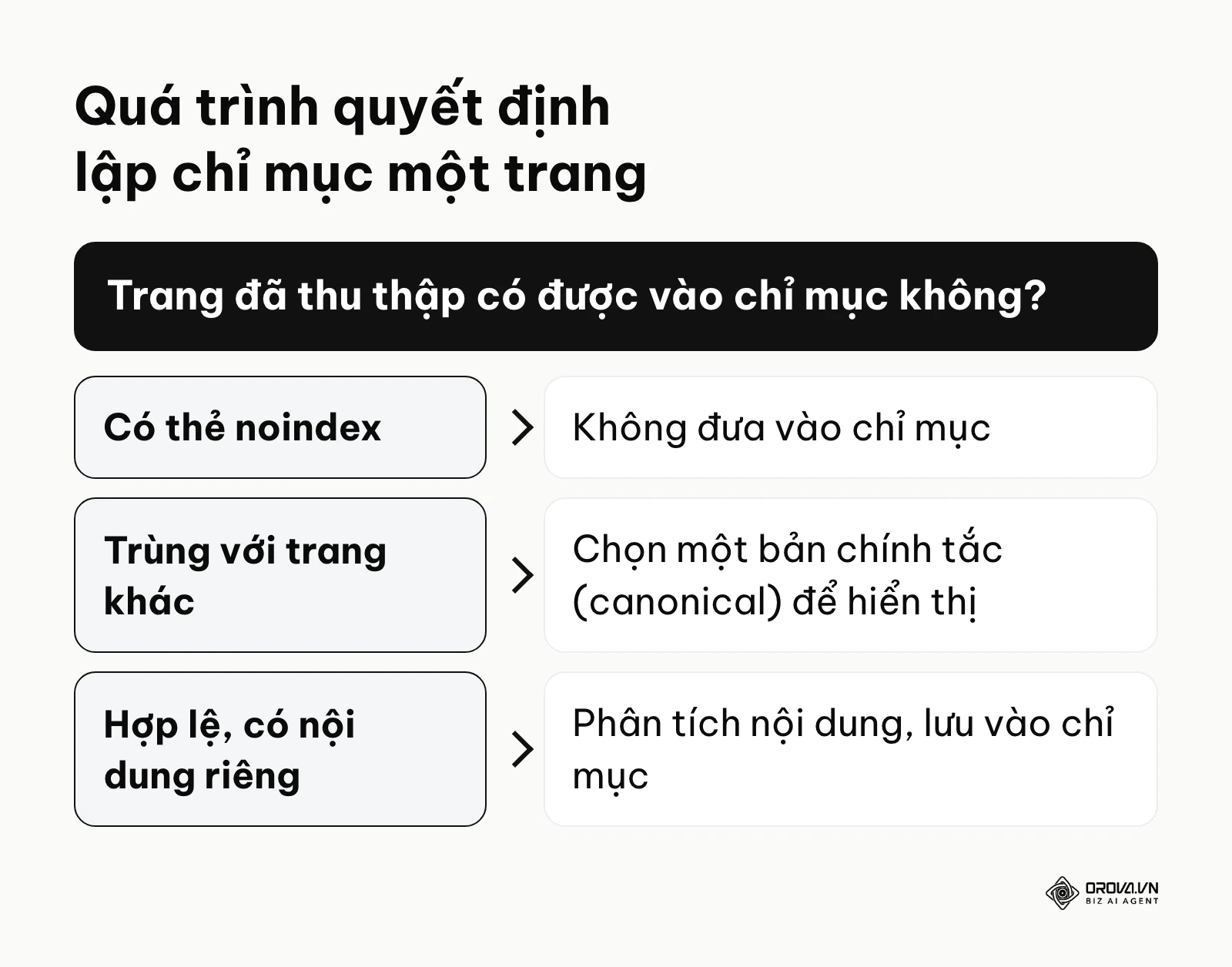 Khung quyết định các tình huống khiến trang web được hoặc không được lập chỉ mục