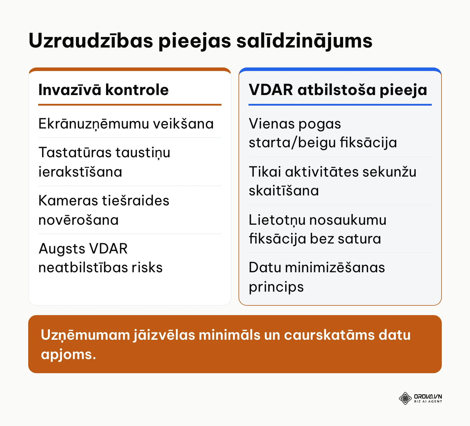Salīdzinājums starp invazīvu darbinieku kontroli un VDAR prasībām atbilstošu laika uzskaiti